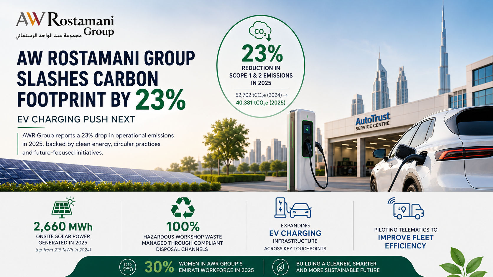 AW Rostamani Group sustainability infographic highlighting a 23% reduction in carbon emissions, increased solar power generation, EV charging expansion, and circular economy initiatives in 2025.